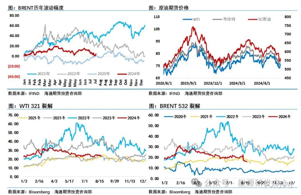 海通期货8月12日原油周报