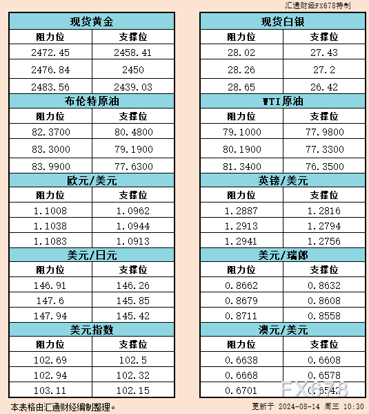 8月14日亚市支撑阻力：金银原油+美元指数等六大货币对