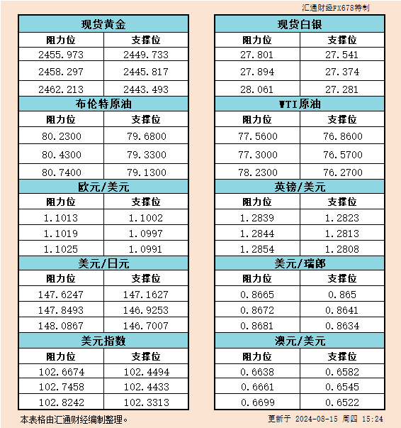 8月15日欧市支撑阻力：金银原油+美元指数等六大货币对