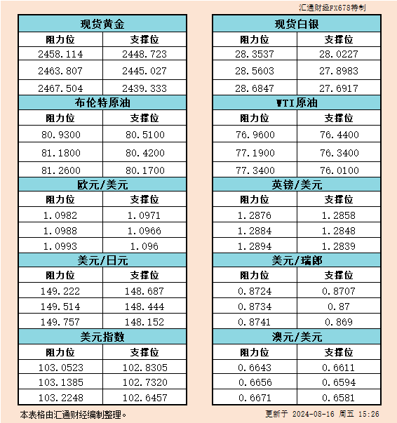 8月16日欧市支撑阻力：金银原油+美元指数等六大货币对