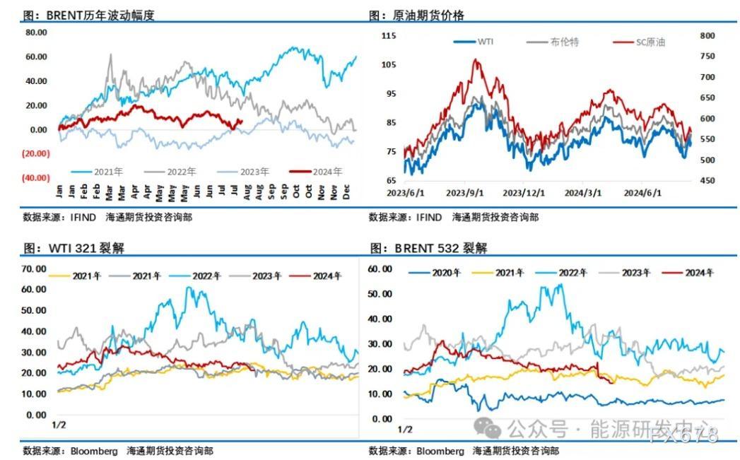 海通期货8月19日原油周报