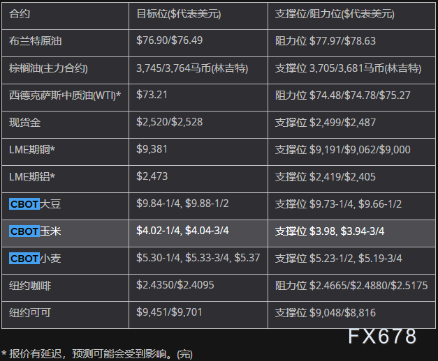 8月20日亚市支撑阻力：金银原油+美元指数等六大货币对