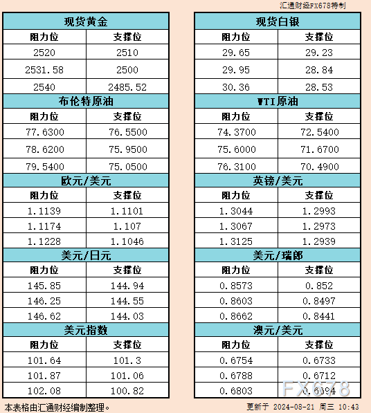 8月21日亚市支撑阻力：金银原油+美元指数等六大货币对