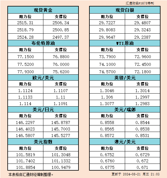 8月21日美市支撑阻力：金银原油+美元指数等六大货币对