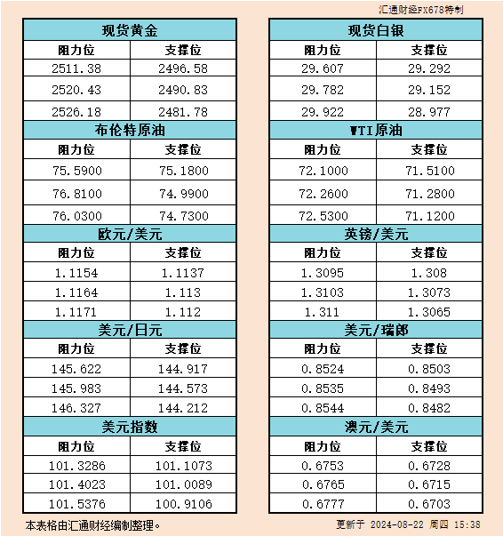 8月22日欧市支撑阻力：金银原油+美元指数等六大货币对