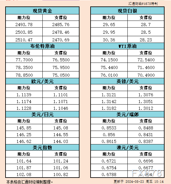 8月23日亚市支撑阻力：金银原油+美元指数等六大货币对