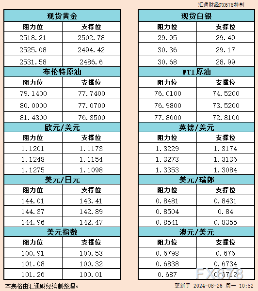8月26日亚市支撑阻力：金银原油+美元指数等六大货币对