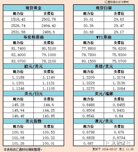 8月27日亚市支撑阻力：金银原油+美元指数等六大货币对