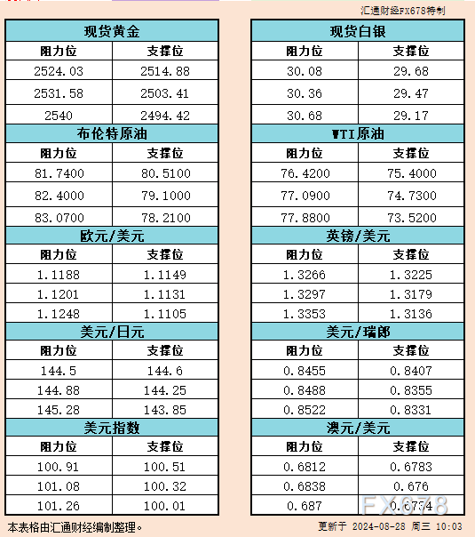 8月28日亚市支撑阻力：金银原油+美元指数等六大货币对