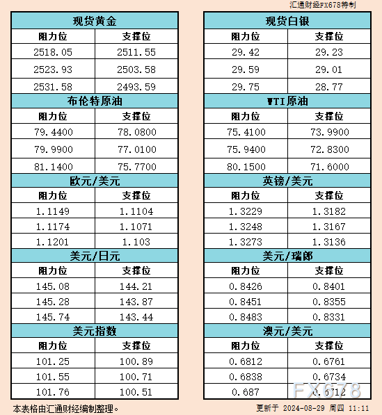 8月29日亚市支撑阻力：金银原油+美元指数等六大货币对