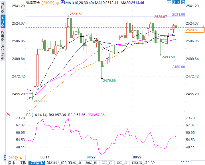全球市场聚焦:黄金再创高点、美元等待关键数据,今晚的行情将如何演变?