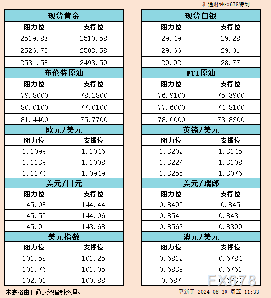 8月30日亚市支撑阻力：金银原油+美元指数等六大货币对