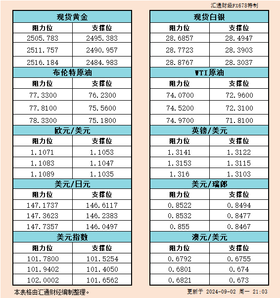 9月2日美市支撑阻力：金银原油+美元指数等六大货币对