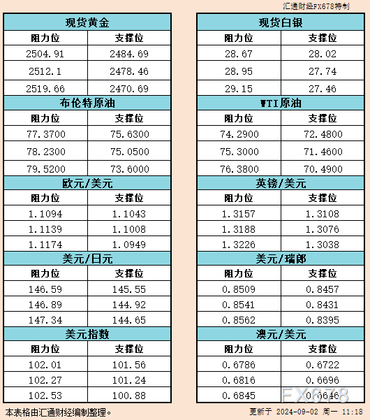 9月2日亚市支撑阻力：金银原油+美元指数等六大货币对