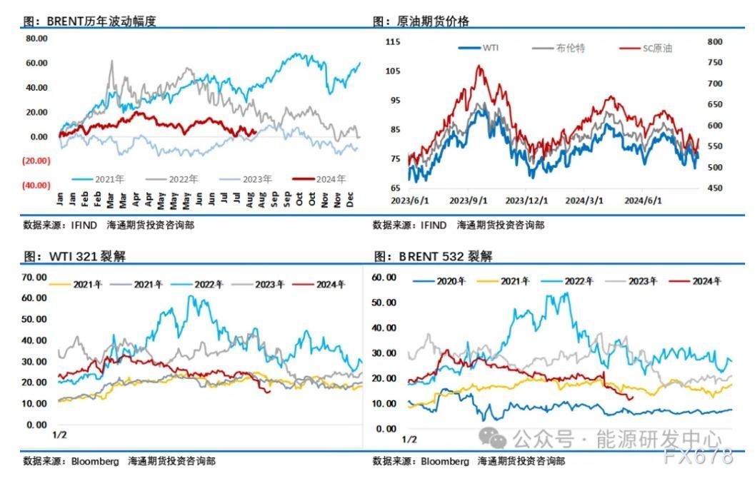 海通期货9月2日原油周报