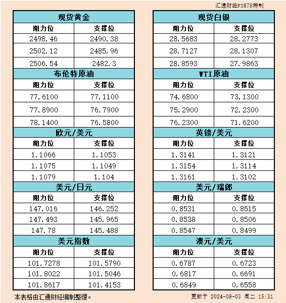 9月3日欧市支撑阻力：金银原油+美元指数等六大货币对