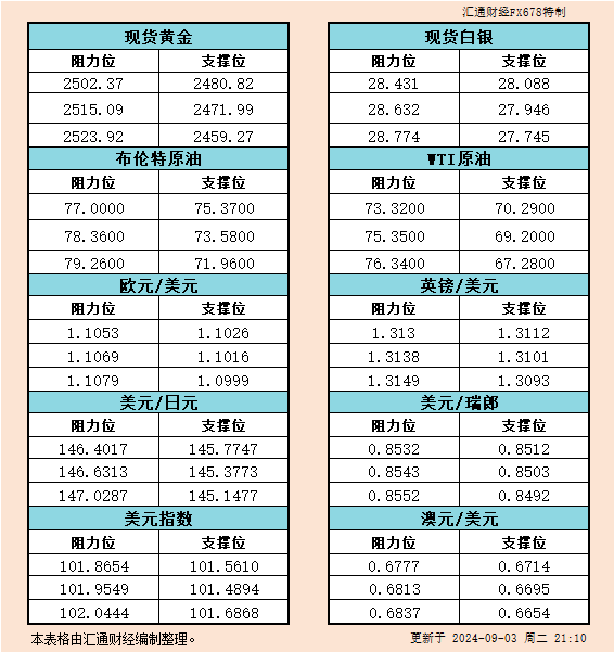 9月3日美市支撑阻力：金银原油+美元指数等六大货币对