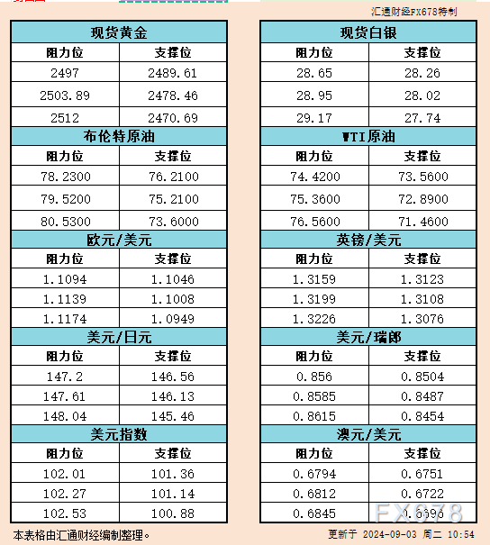 9月3日亚市支撑阻力：金银原油+美元指数等六大货币对