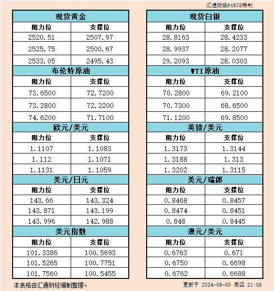 9月5日欧市支撑阻力：金银原油+美元指数等六大货币对
