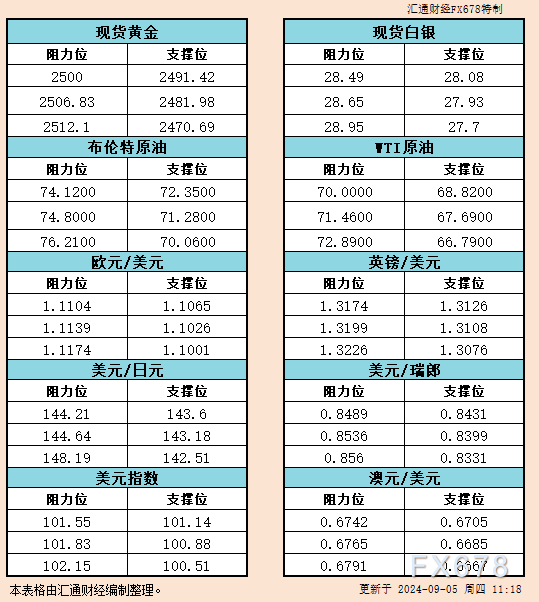 9月5日亚市支撑阻力：金银原油+美元指数等六大货币对