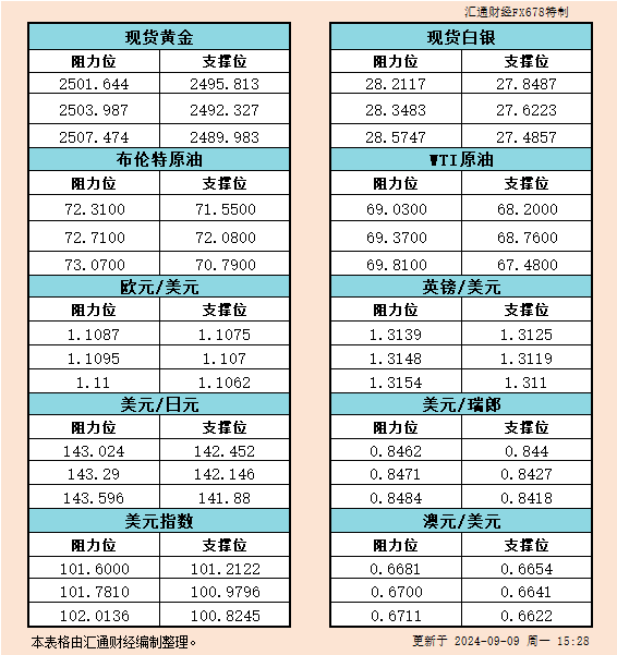 9月9日欧市支撑阻力：金银原油+美元指数等六大货币对
