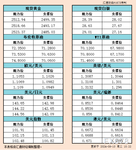9月10日亚市支撑阻力：金银原油+美元指数等六大货币对