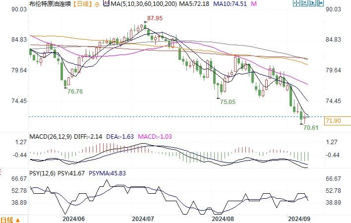 OPEC+将于明年开始增产,需求担忧加剧看跌情绪