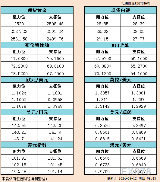 9月12日亚市支撑阻力：金银原油+美元指数等六大货币对