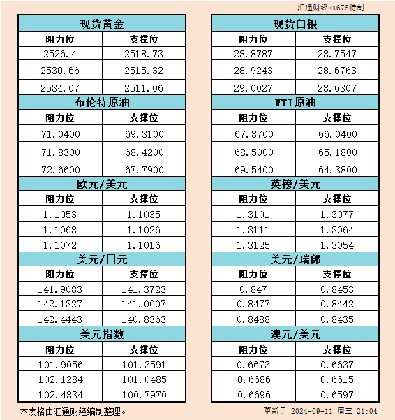 9月11日美市支撑阻力：金银原油+美元指数等六大货币对