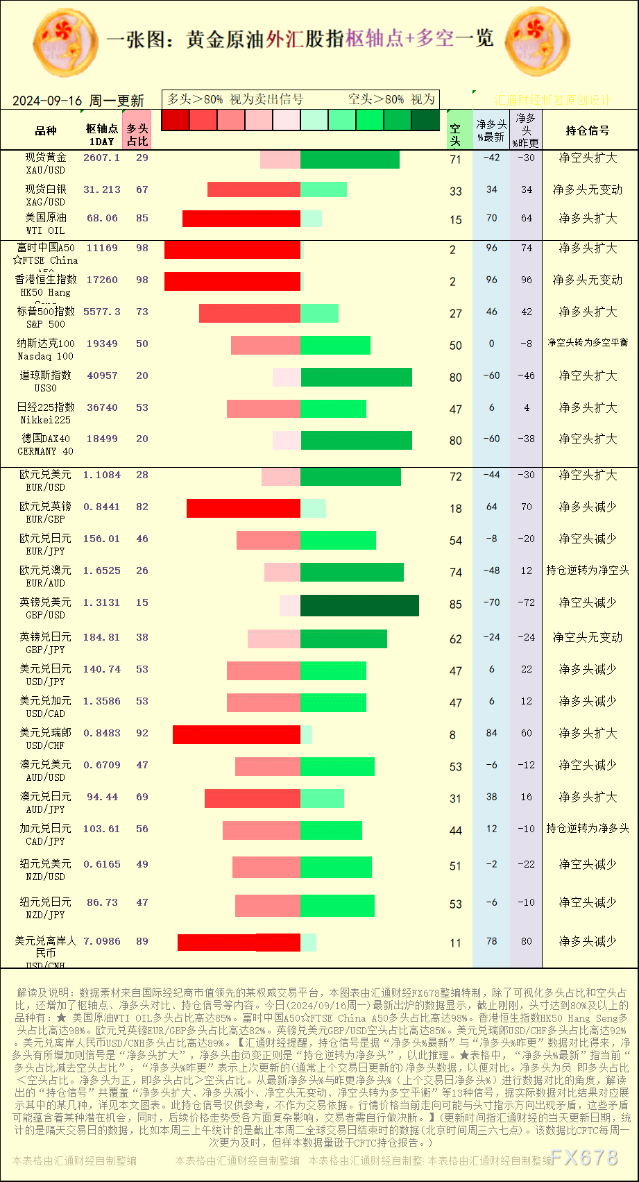 一张图:2024/9/16黄金原油外汇股指“枢纽点+多空持仓信号”一览