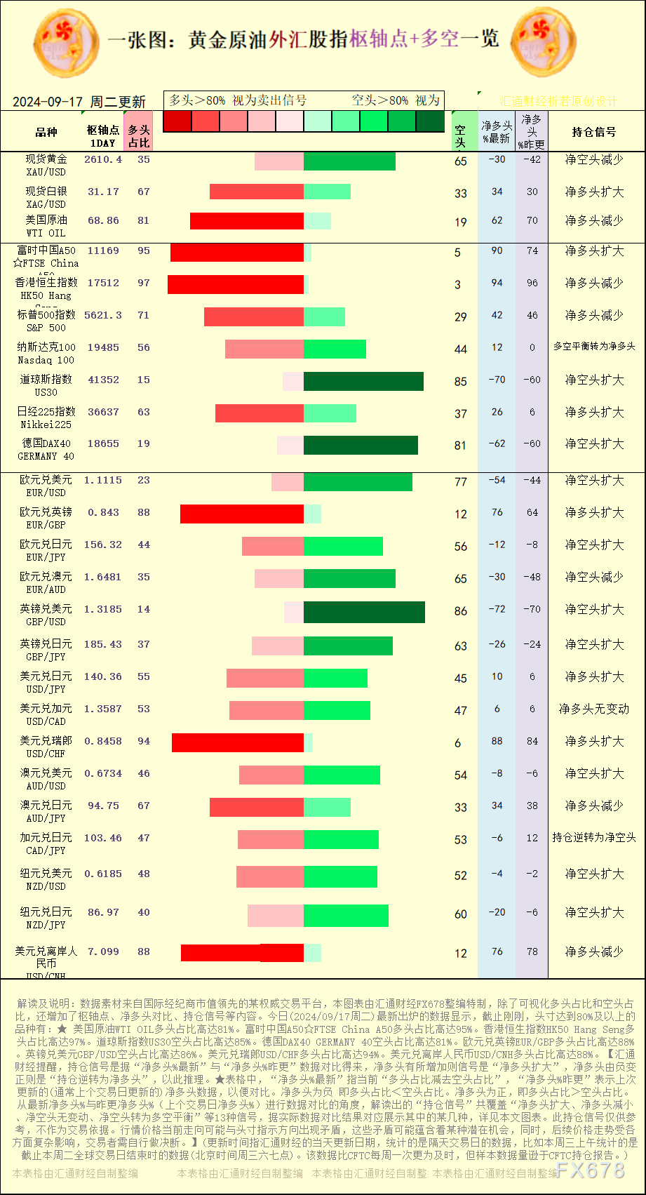 一张图：2024/9/17黄金原油外汇股指“枢纽点+多空持仓信号”一览