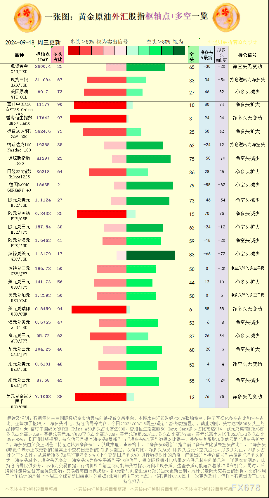 一张图:2024/9/18黄金原油外汇股指“枢纽点+多空持仓信号”一览