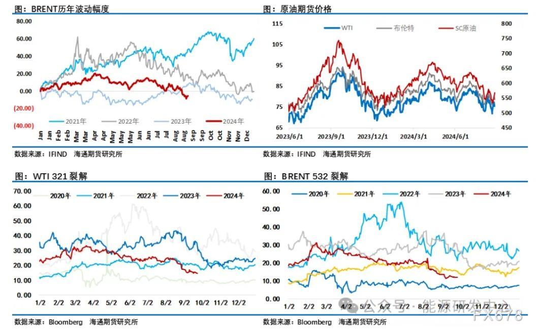 海通期货9月18日原油报告