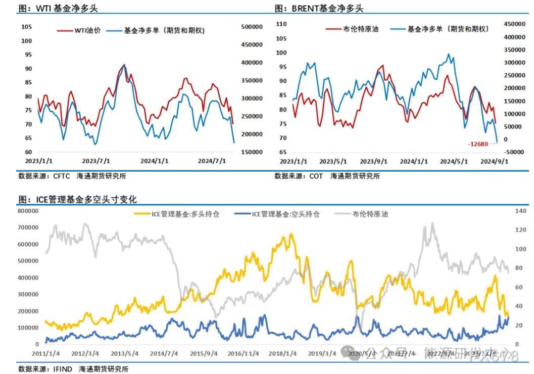 海通期货9月18日原油报告
