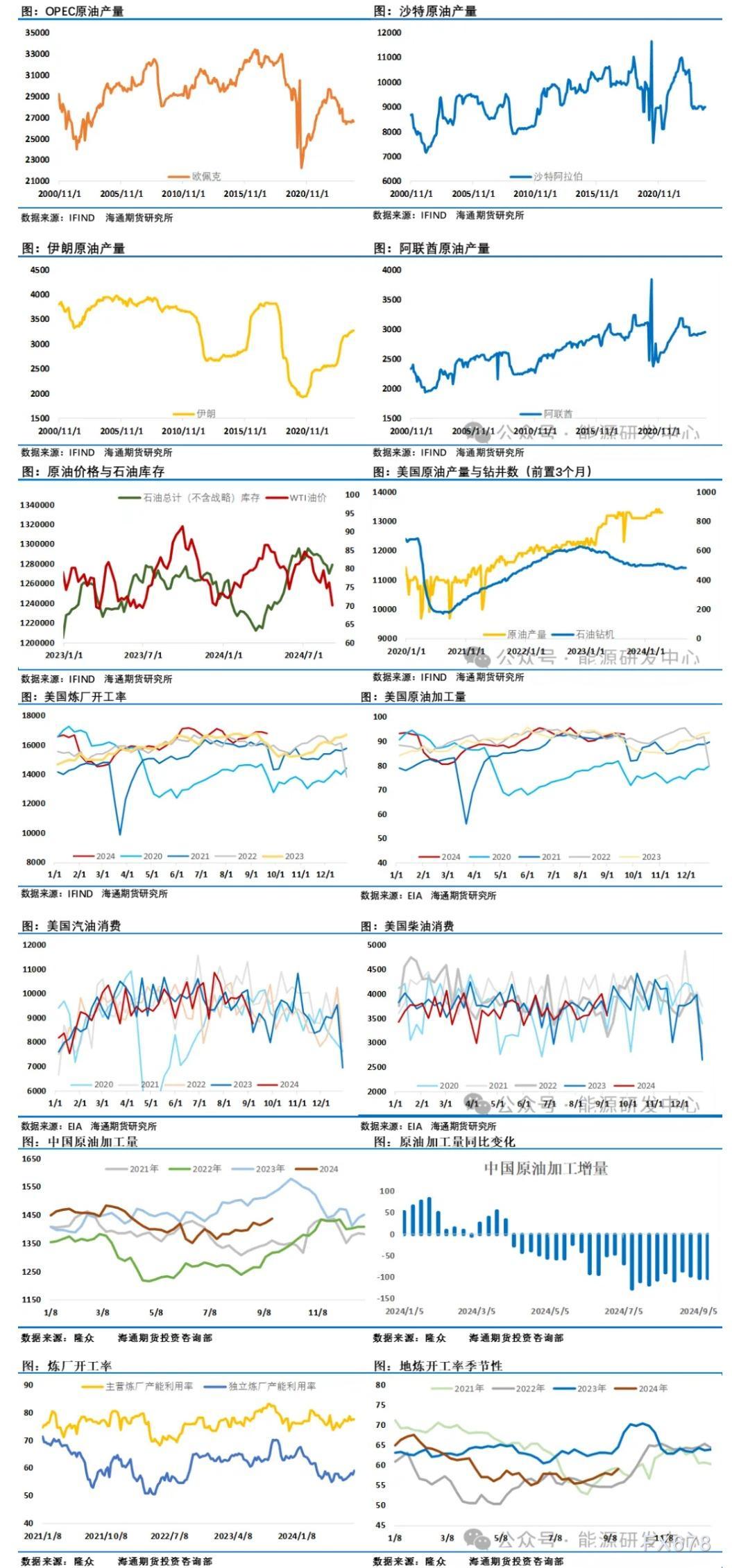 海通期货9月18日原油报告