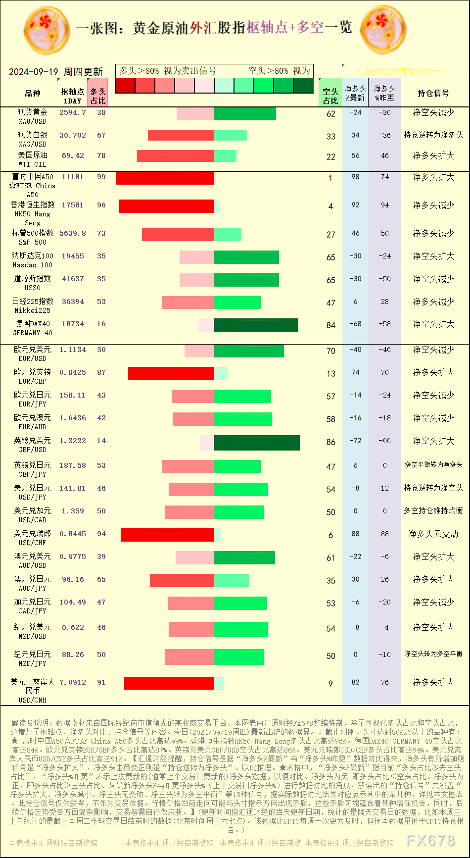 一张图:2024/9/19黄金原油外汇股指“枢纽点+多空持仓信号”一览