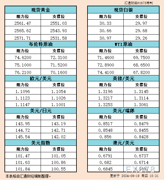 9月19日亚市支撑阻力：金银原油+美元指数等六大货币对