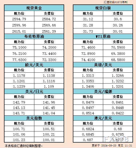9月20日亚市支撑阻力：金银原油+美元指数等六大货币对