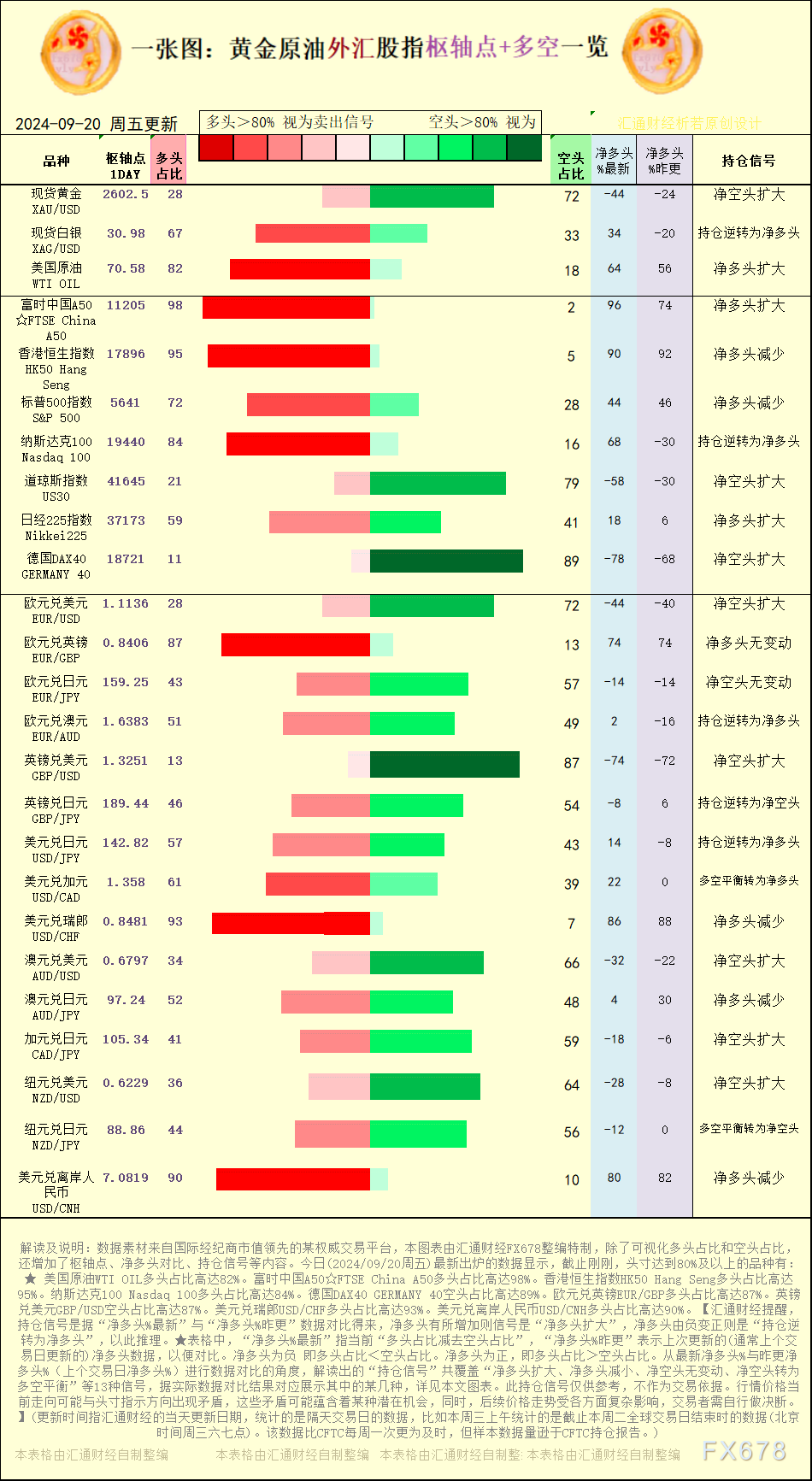 一张图:2024/9/20黄金原油外汇股指“枢纽点+多空持仓信号”一览