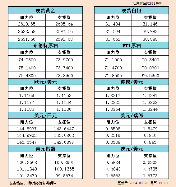 9月20日美市支撑阻力：金银原油+美元指数等六大货币对