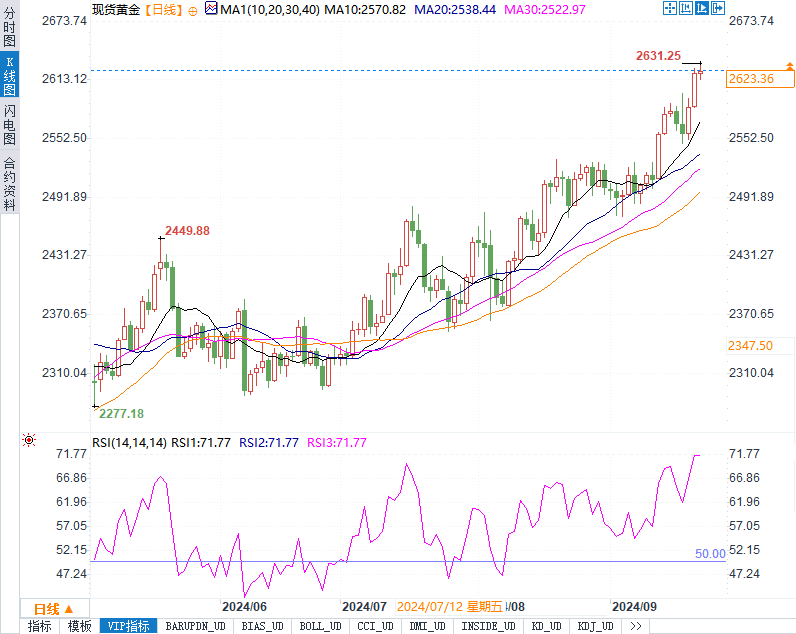 全球市场聚焦:美联储降息周期开启,黄金创历史新高,原油陷入盘整!今晚市场看点解析