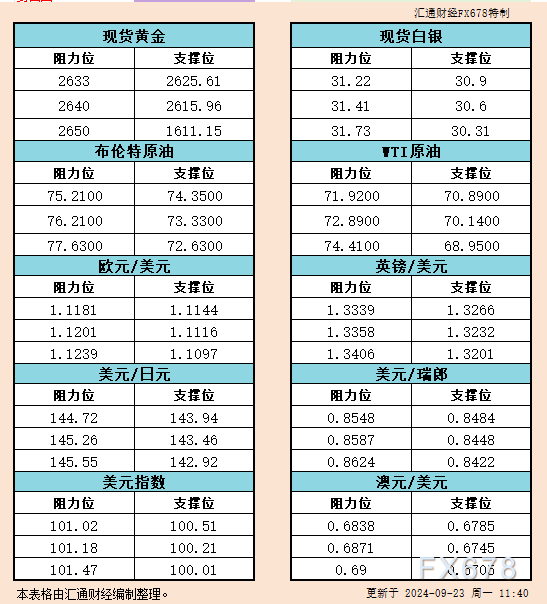 9月23日亚市支撑阻力：金银原油+美元指数等六大货币对