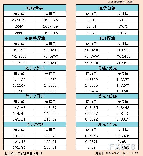 9月24日亚市支撑阻力：金银原油+美元指数等六大货币对