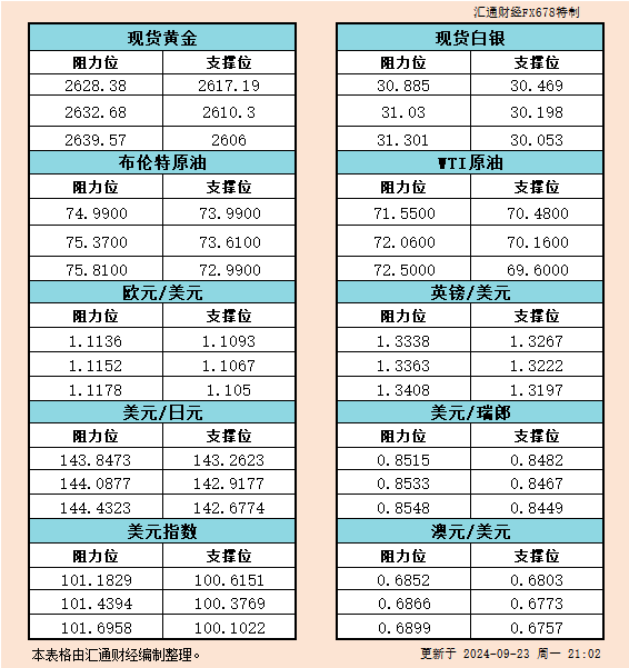 9月23日美市支撑阻力：金银原油+美元指数等六大货币对