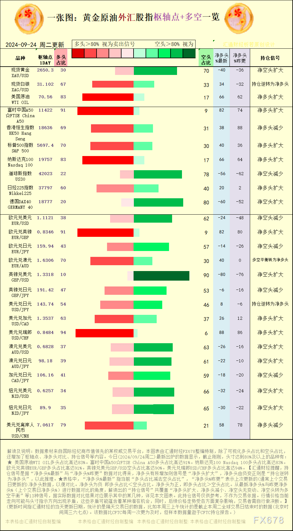 一张图:2024/9/24黄金原油外汇股指“枢纽点+多空持仓信号”一览