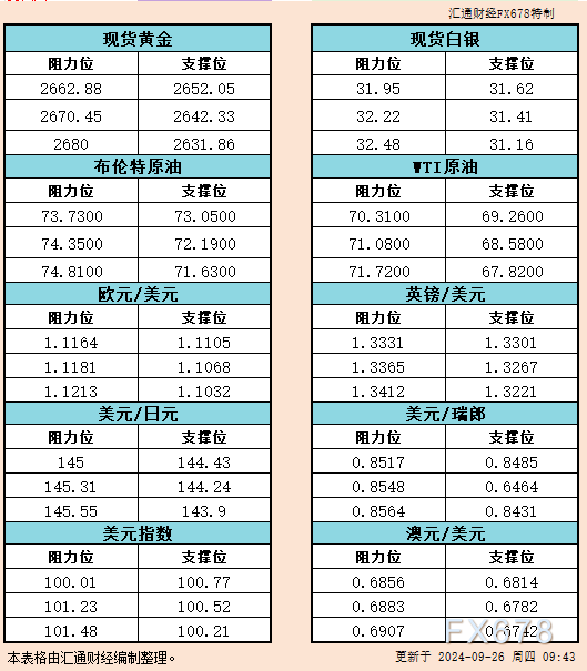 9月26日亚市支撑阻力：金银原油+美元指数等六大货币对