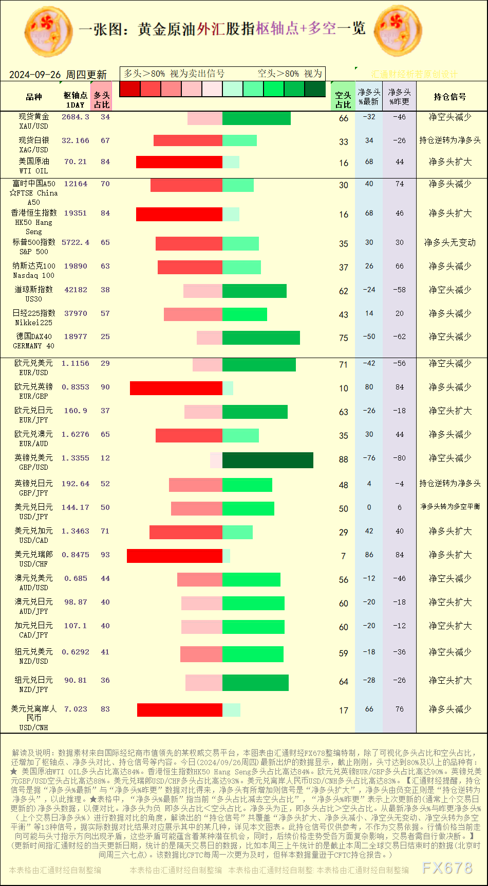 一张图:2024/9/26黄金原油外汇股指“枢纽点+多空持仓信号”一览