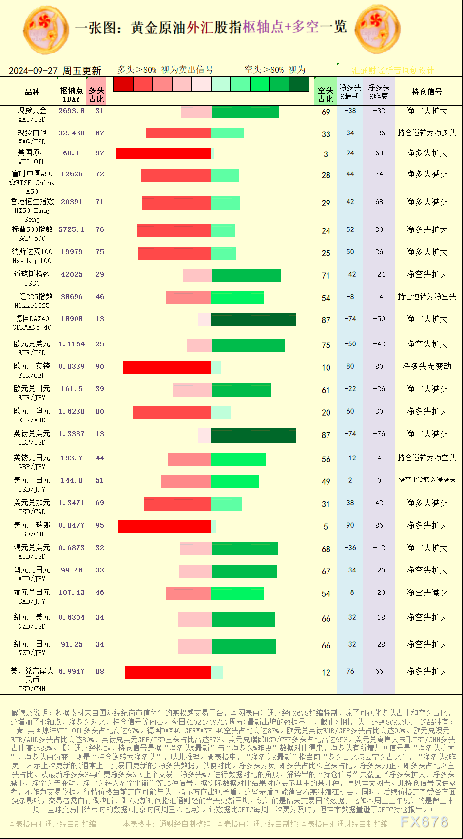 一张图:2024/9/27黄金原油外汇股指“枢纽点+多空持仓信号”一览