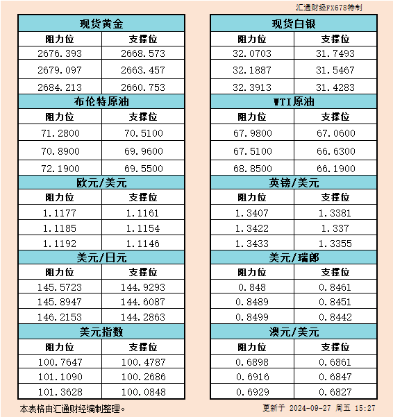 9月27日欧市支撑阻力：金银原油+美元指数等六大货币对