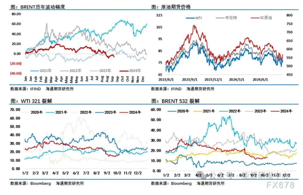 海通期货原油报告:周末地缘风险升温,供需此消彼长,原油市场局势发生变化